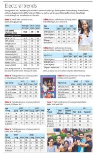 With elections due in seven States next year, including Uttar Pradesh, Punjab and Gujarat, there is much