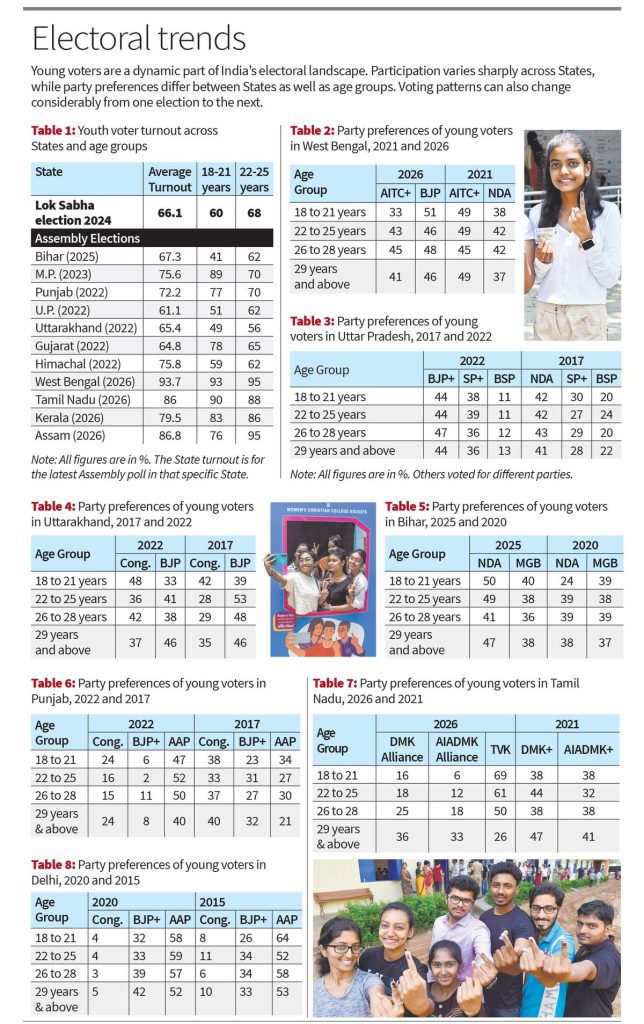 With elections due in seven States next year, including Uttar Pradesh, Punjab and Gujarat, there is much
