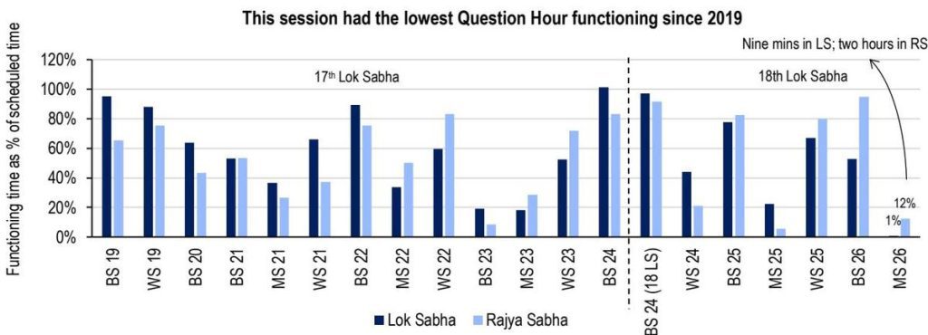The Monsoon Session of the Parliament concluded on August 13, 2026 (Thursday) with the productivity
