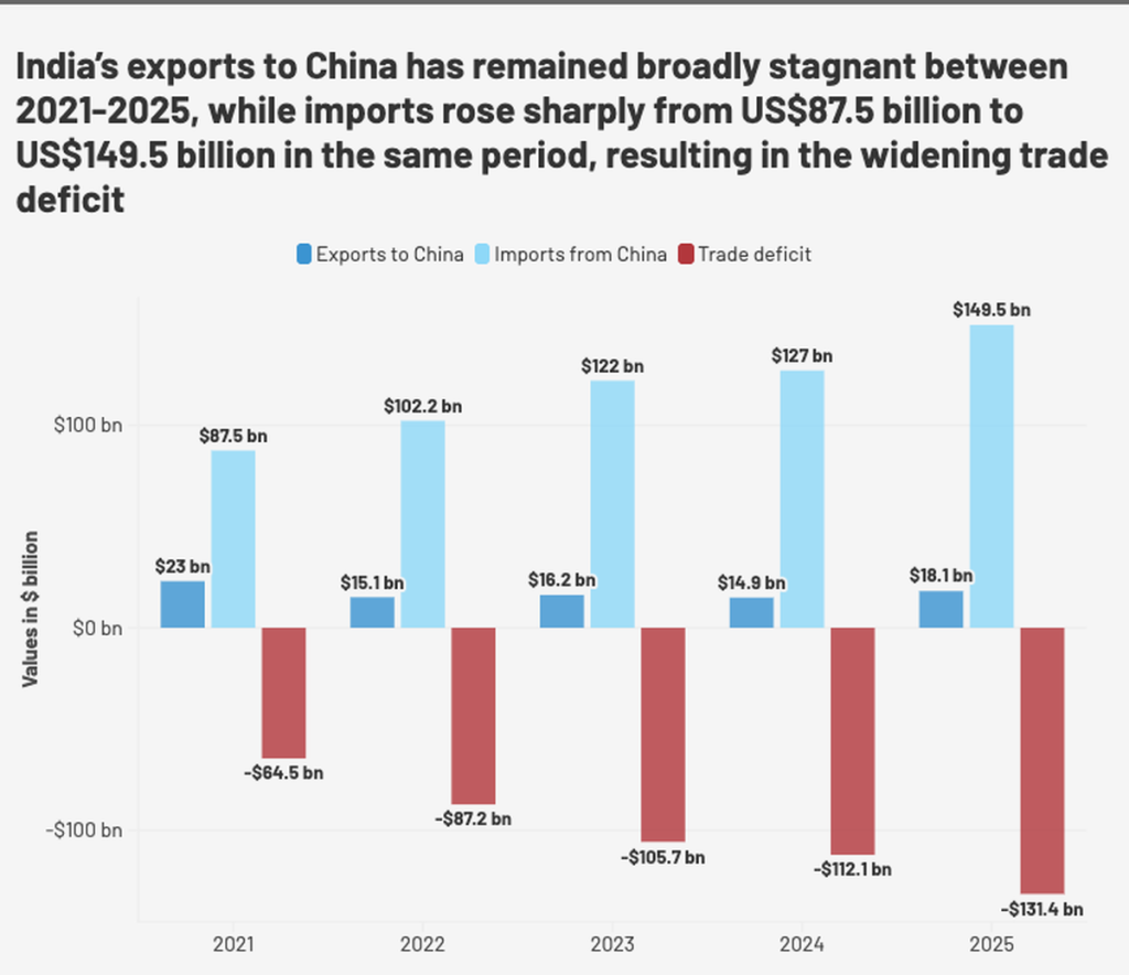 That composition shows that the India-China trade deficit is not: A practical reader guide