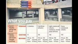 Soon, parking your vehicle in Sector 17 may receives costlier as: A practical reader guide