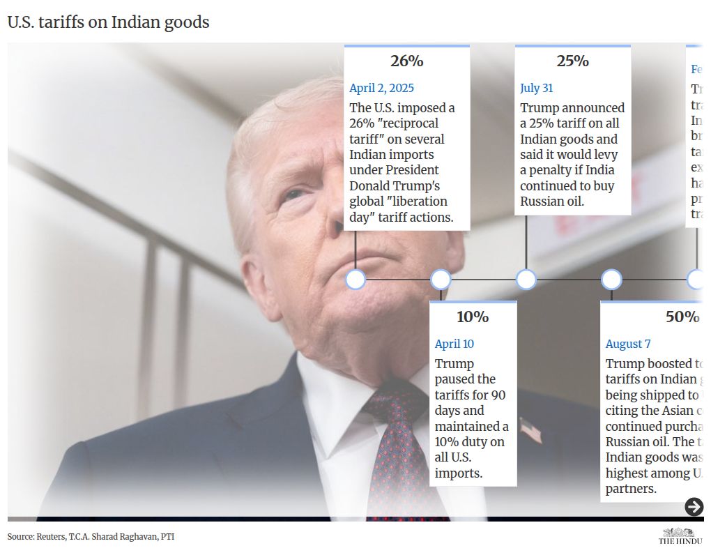 President to impose tariffs of up to 100% on India and other: A practical reader guide