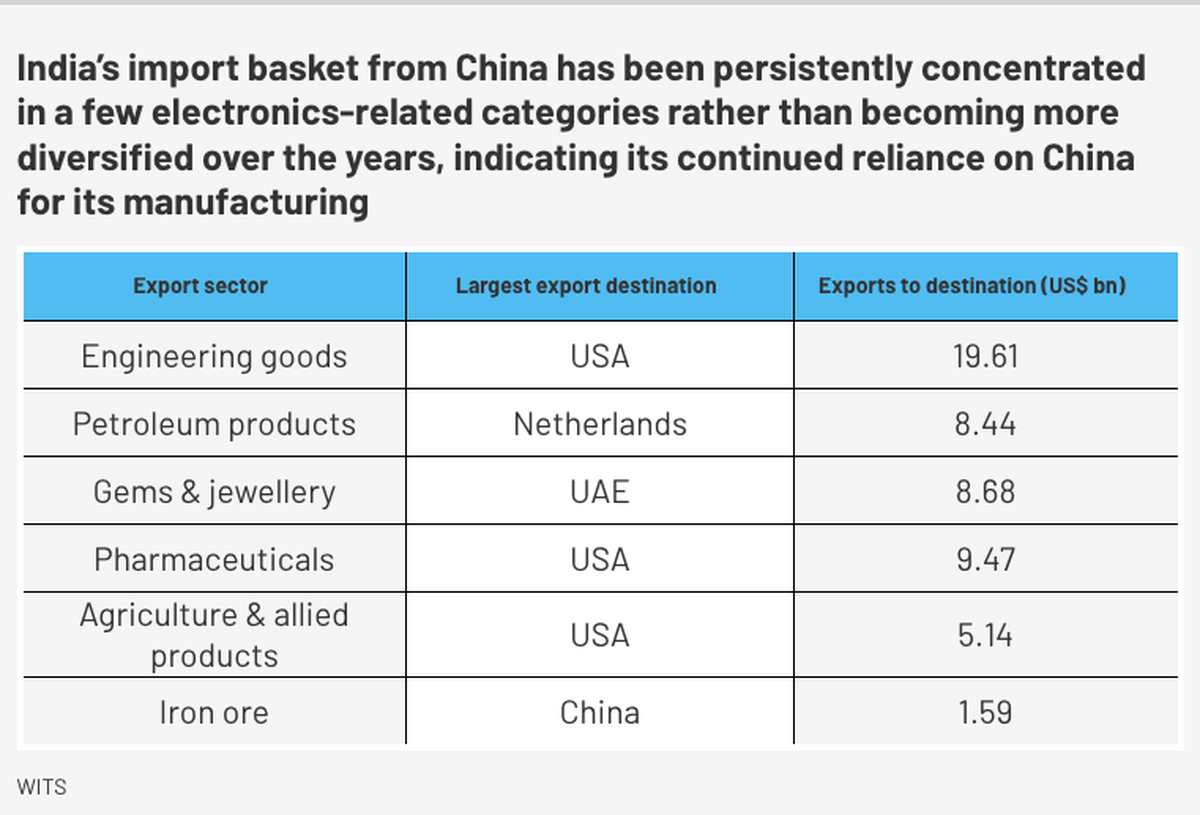 That composition shows that the India-China trade deficit is not: A practical reader guide