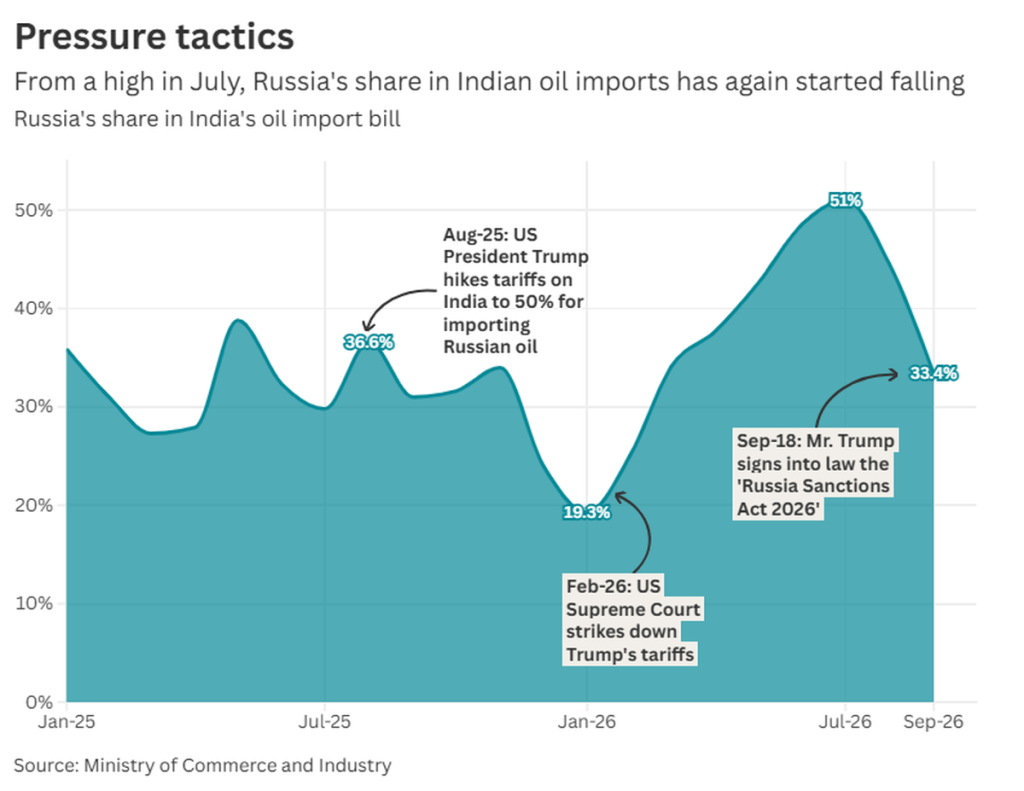 India slashed U.S. and Russian oil in September, coinciding: A practical reader guide